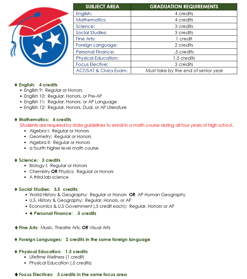 Tennessee Graduation Requirements